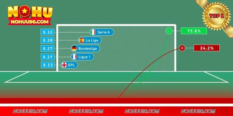 Thông số về penalty của 5 giải đấu hàng đầu